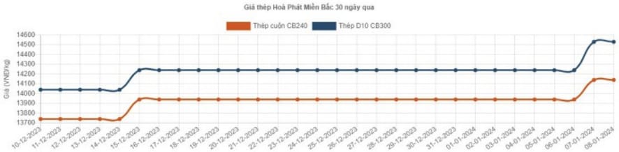 Thép xây dựng tăng giá đợt đầu tiên trong năm 2024