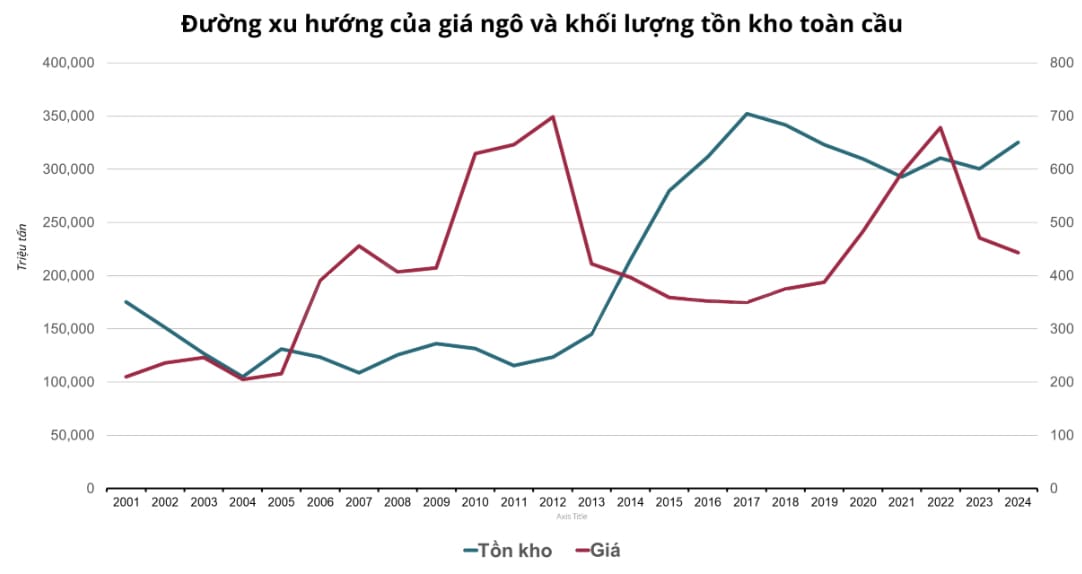 Đường xu hướng của giá Ngô và Khối lượng tồn kho toàn cầu