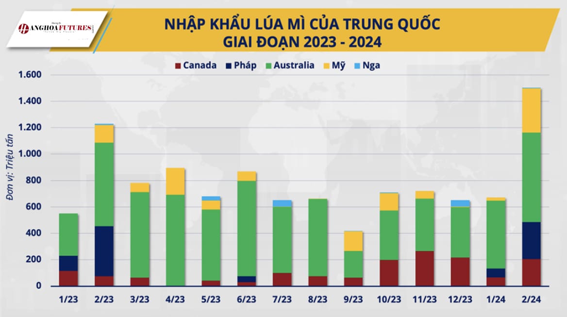 Nhập Khẩu Lúa Mì của Trung Quốc