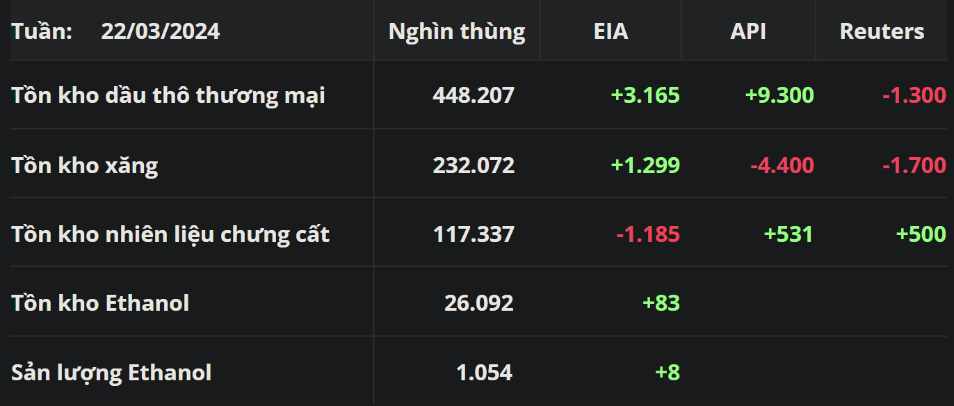 Báo cáo tình trạng nhiên liệu tuần kết thúc ngày 22/3 của EIA