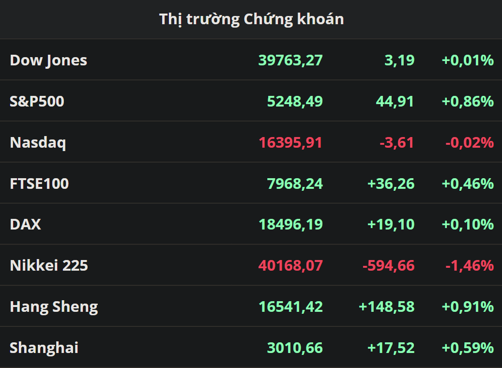 Thị trường Chứng khoán