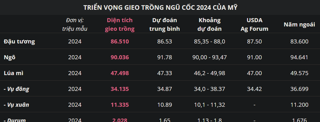 Triển vọng gieo trồng Ngũ Cốc 2024 của Mỹ