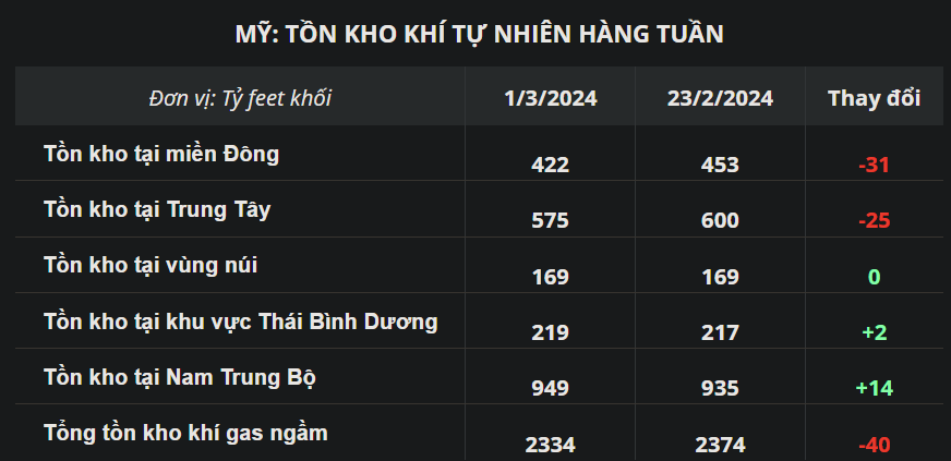 Báo cáo lưu trữ khí đốt tự nhiên tuần kết thúc ngày 1/3 của EIA