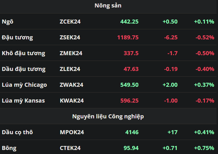 Nông sản - NCLN