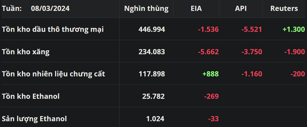 Báo cáo tình trạng nhiên liệu tuần kết thúc ngày 8/3 của EIA