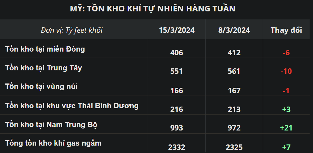 Báo cáo lưu trữ khí đốt tự nhiên tuần kết thúc ngày 15/3 của EIA