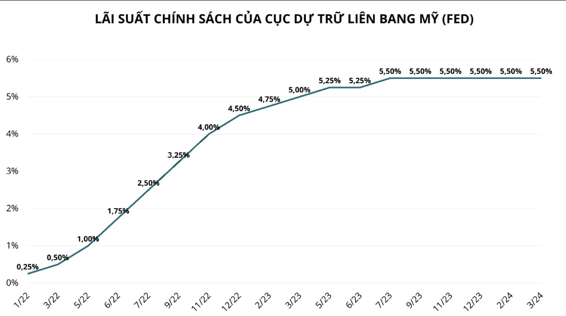 Lãi suất chính sach của Cục dự trữ Liên Bang Mỹ (FED)