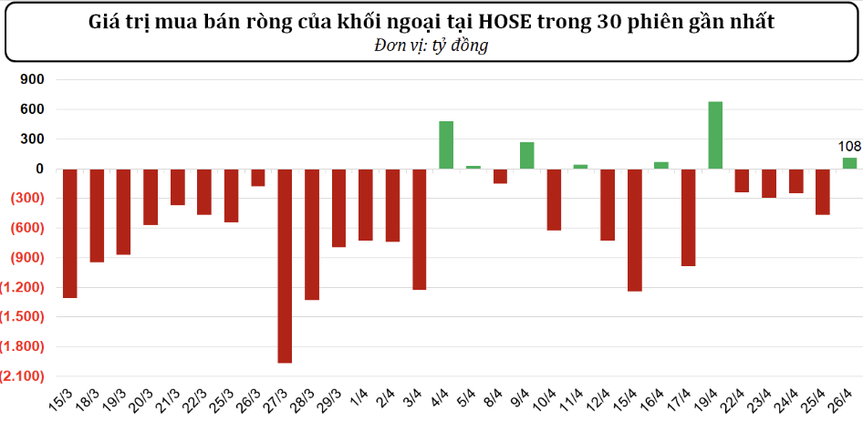 Giá Trị mua bán ròng của khối ngoại tại HOSE trong 30 phiên