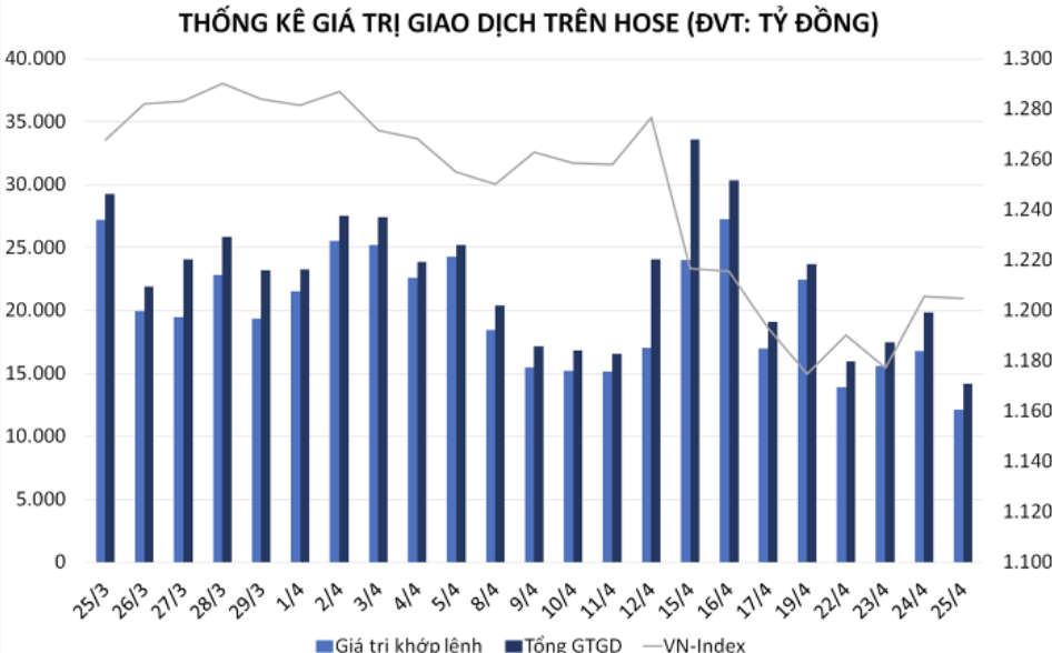 Thông kê giá trị giao dịch trên Hose