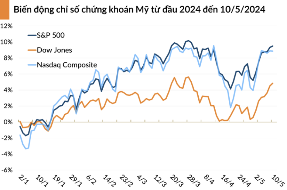 Biến động chỉ số Chứng khoán Mỹ từ đầu 2024 đến 10/5/2024