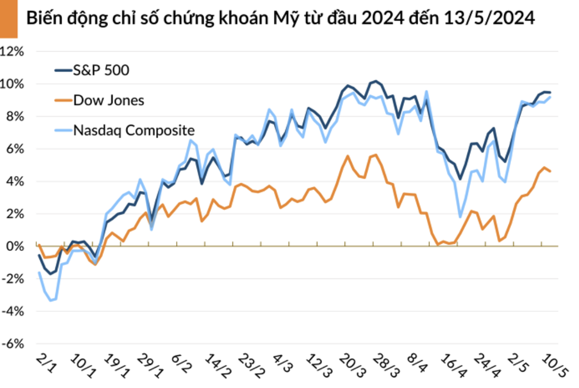 Biến động chỉ số chứng khoán Mỹ từ đầu năm 2024 đến 13/5/2024