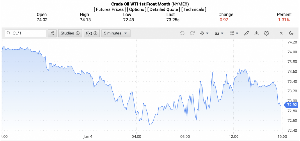 Giá dầu WTI trên thị trường thế giới rạng sáng 5/6 (theo giờ Việt Nam)