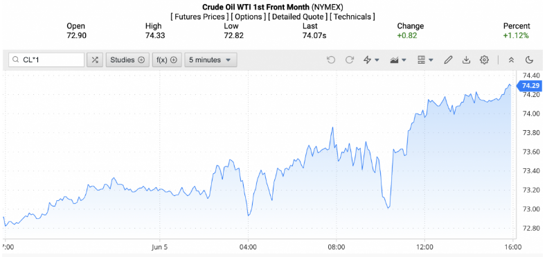 Giá dầu WTI trên thị trường thế giới rạng sáng 6/6 (theo giờ Việt Nam)