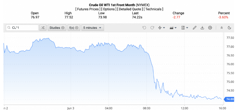 Giá dầu WTI trên thị trường thế giới rạng sáng 4/6 (theo giờ Việt Nam)