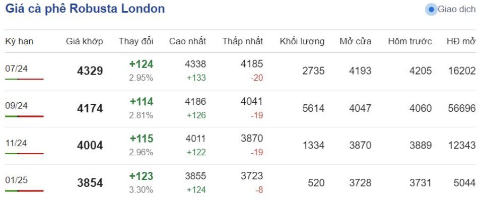 Giá cà phê hôm nay 21/6/2024: Giá cà phê Robusta trên sàn London