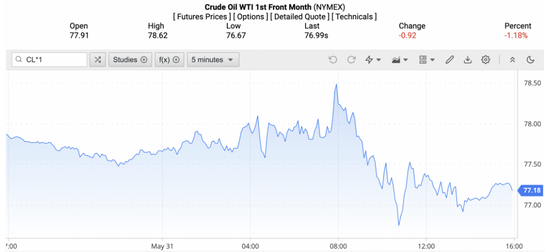 Giá dầu WTI trên thị trường thế giới rạng sáng 3/6