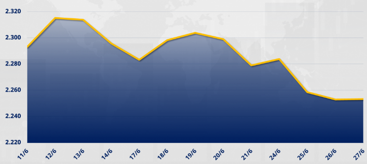 Chỉ số Mxv - InDex (+0,01%) - 2.253 điểm