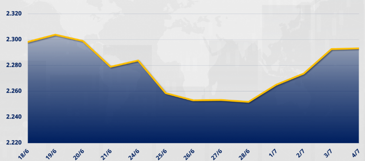 chỉ số MXV-Index tăng nhẹ 0,02% lên 2.293 điểm