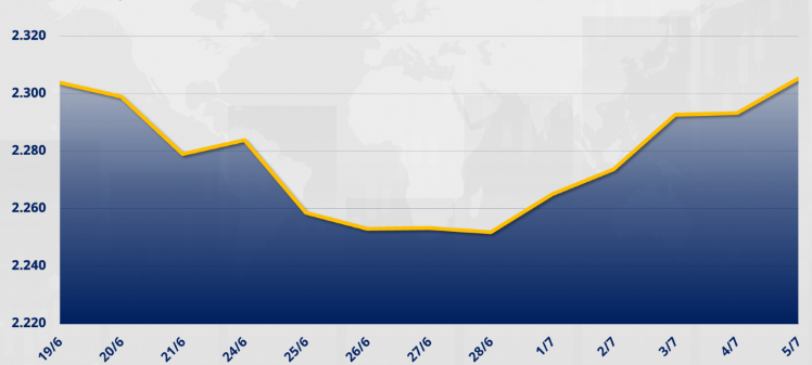 Chỉ số MXV-Index tăng mạnh 2,38% lên 2.305 điểm