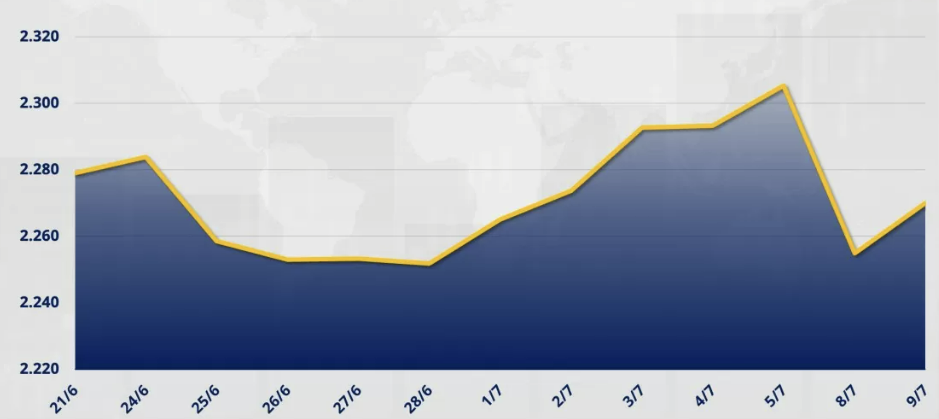 Chỉ số MXV-Index phục hồi 0,67% lên 2.269 điểm