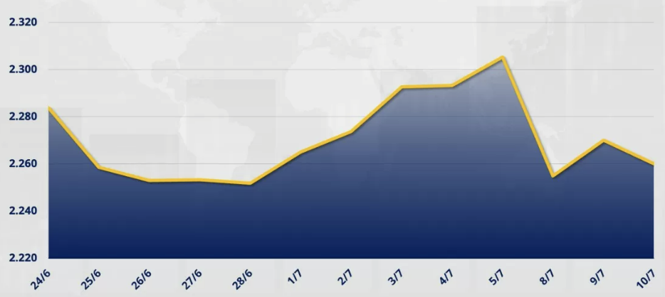  Chỉ số MXV-Index hạ 0,44%, xuống 2.259 điểm