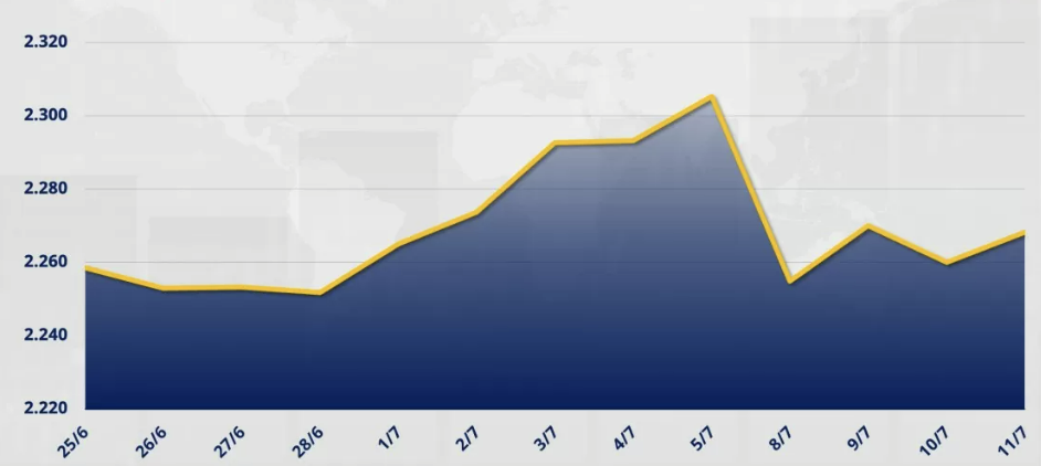 Chỉ số MXV-Index tăng 0,37% lên 2.268 điểm