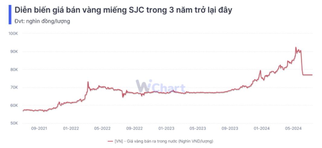 Diễn biến giá bán vàng miếng SJC