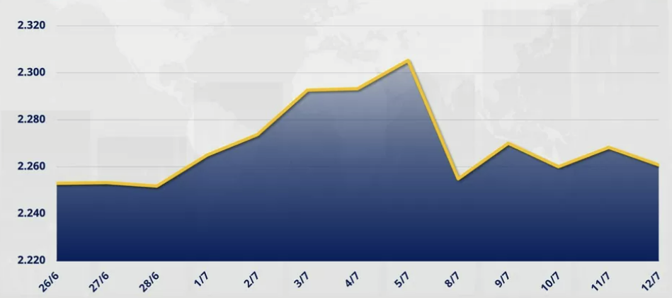 Chỉ số MXV-Index rơi 1,93% xuống 2.260 điểm