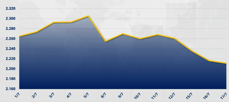 Chỉ số MXV-Index rơi tiếp 0,23% xuống 2.211 điểm