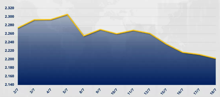 Chỉ số MXV-Index rơi thêm 0,41% xuống 2.201 điểm