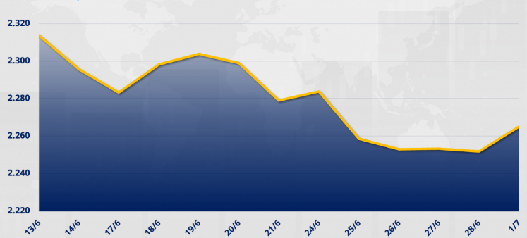 Chỉ số MXV - Index (+0,59)