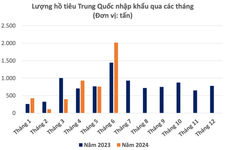 Lượng hồ tiêu Trung Quốc nhập khẩu qua các tháng