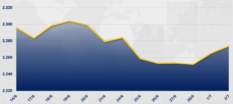 chỉ số MXV-Index tăng 0,38% lên 2.273 điểm