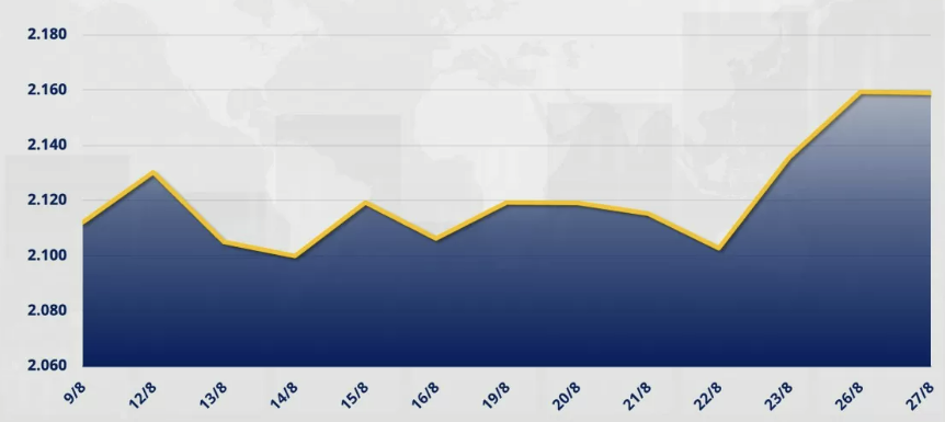 Chỉ số MXV-Index giảm nhẹ 0,02% xuống 2.158 điểm.