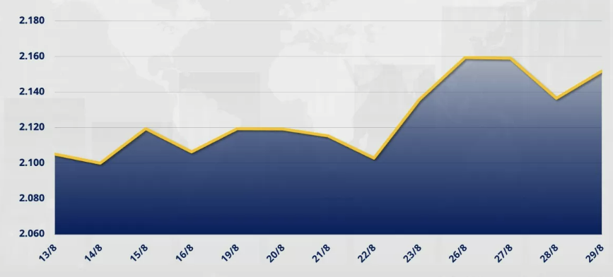 Chỉ số MXV-Index tăng 0,71% lên 2.151 điểm