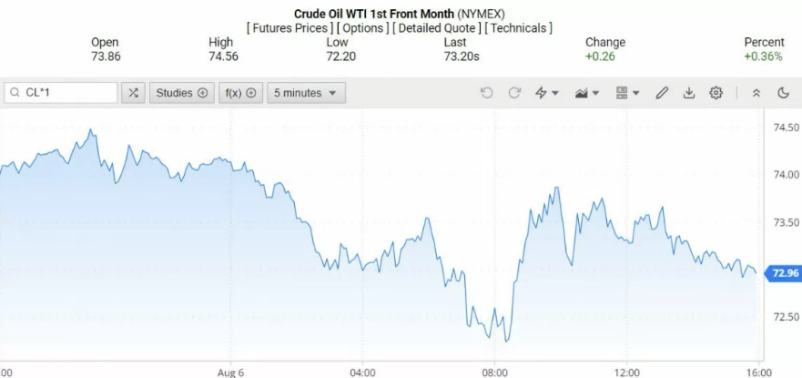 Giá dầu WTI trên thị trường thế giới rạng sáng 7/8 (theo giờ Việt Nam)