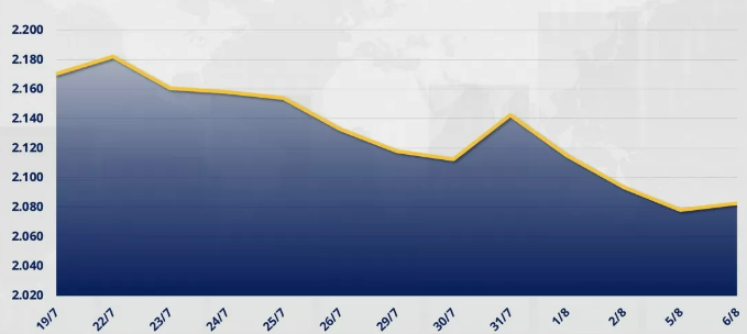 Chỉ số MXV-Index đã hồi phục với mức tăng 0,22% lên 2.082 điểm