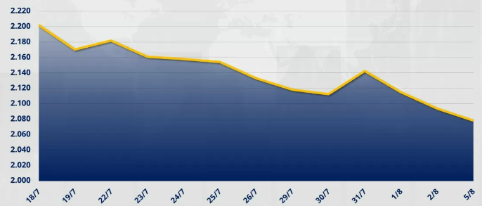 chỉ số MXV-Index rơi thêm 0,74% xuống 2.077 điểm