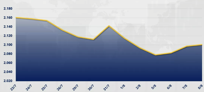 Chỉ số MXV-Index tăng 0,16% lên 2.100 điểm