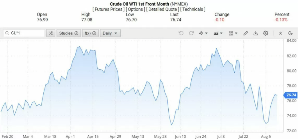 Giá dầu WTI trên thị trường thế giới rạng sáng 12/8 (theo giờ Việt Nam)