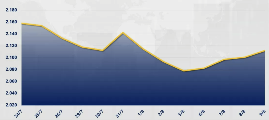 Chỉ số MXV-Index tăng 0,89% lên 2.112 điểm