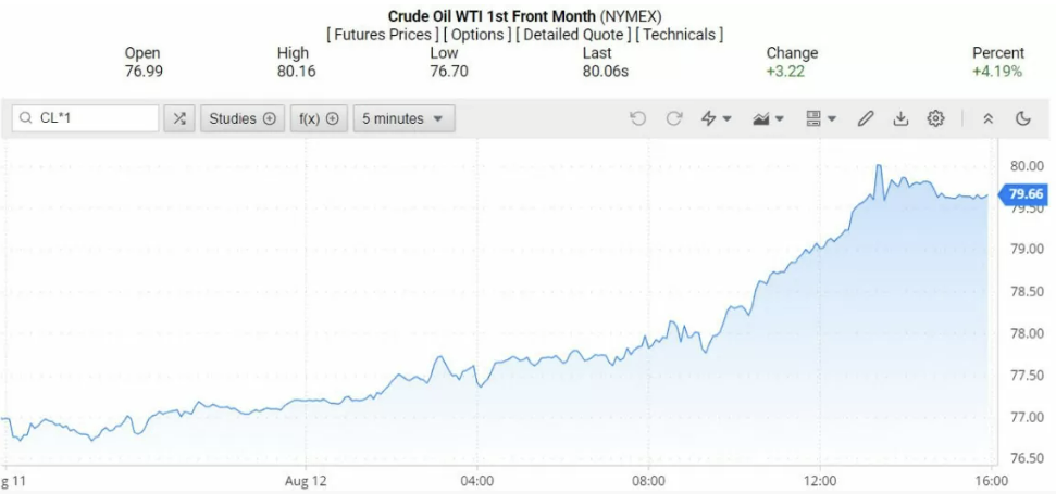 Giá dầu WTI trên thị trường thế giới rạng sáng 13/8 (theo giờ Việt Nam)