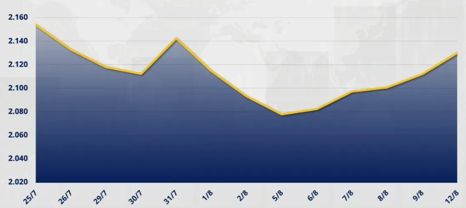 Chỉ số MXV-Index tăng thêm 0,86% lên 2.130 điểm