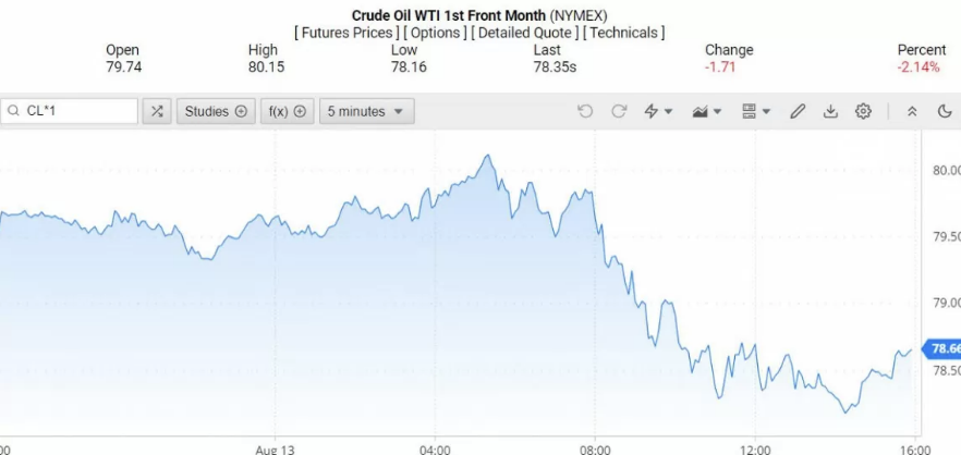 Giá dầu WTI trên thị trường thế giới rạng sáng 14/8 (theo giờ Việt Nam)