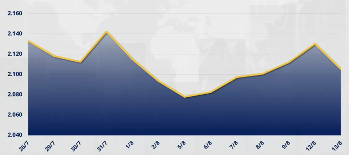 chỉ số MXV-Index đánh mất 1,19% xuống còn 2.104 điểm