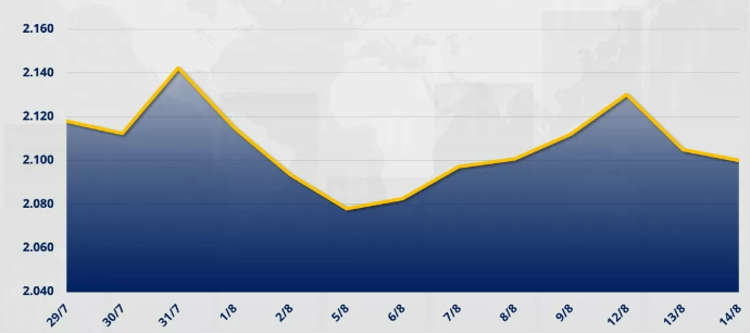 Chỉ số MXV-Index rơi thêm 0,24% xuống 2.099 điểm