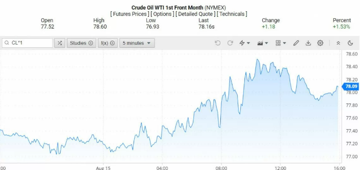 Giá dầu WTI trên thị trường thế giới rạng sáng 16/8 (theo giờ Việt Nam)