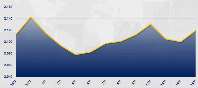 Chỉ số MXV-Index đã bất ngờ bật tăng 0,92% lên 2.119 điểm