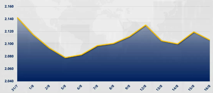 Chỉ số MXV-Index rơi 0,27% xuống 2.106 điểm.