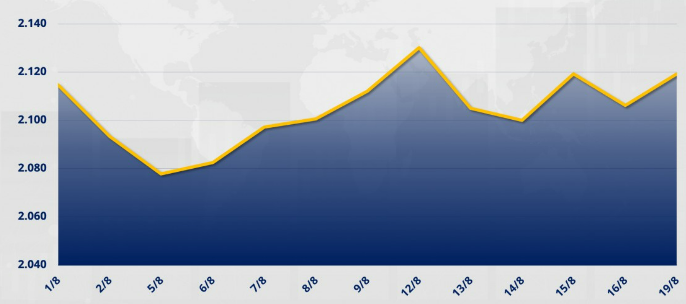 Chỉ số MXV-Index tăng 0,62% lên 2.119 điểm